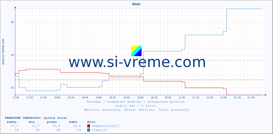 POVPREČJE :: Knin :: temperatura | vlaga | hitrost vetra | tlak :: zadnji dan / 5 minut.