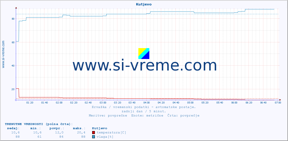 POVPREČJE :: Kutjevo :: temperatura | vlaga | hitrost vetra | tlak :: zadnji dan / 5 minut.