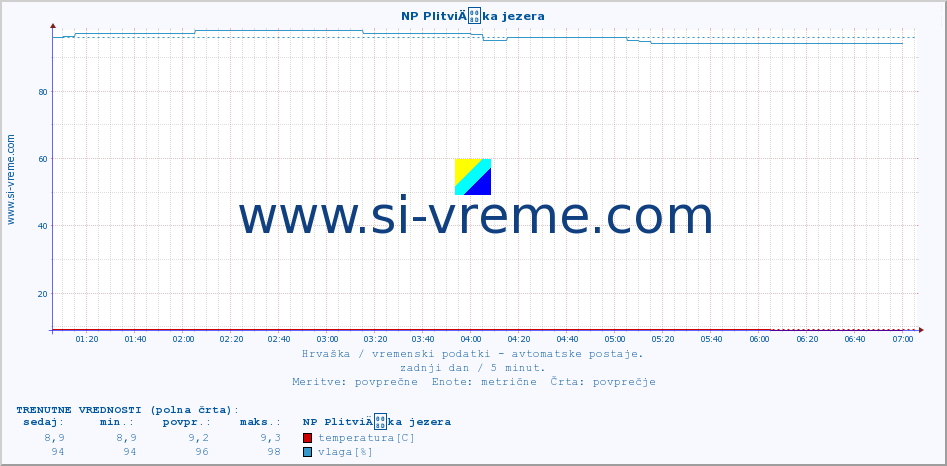 POVPREČJE :: NP PlitviÄka jezera :: temperatura | vlaga | hitrost vetra | tlak :: zadnji dan / 5 minut.