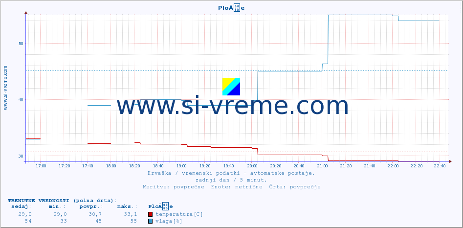 POVPREČJE :: PloÄe :: temperatura | vlaga | hitrost vetra | tlak :: zadnji dan / 5 minut.