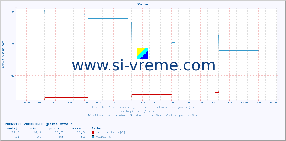 POVPREČJE :: Zadar :: temperatura | vlaga | hitrost vetra | tlak :: zadnji dan / 5 minut.