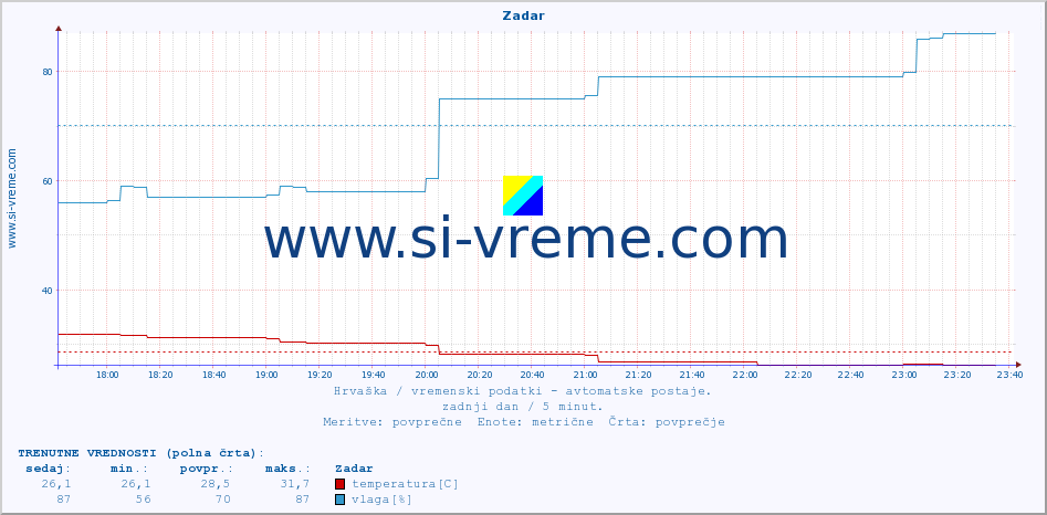 POVPREČJE :: Zadar :: temperatura | vlaga | hitrost vetra | tlak :: zadnji dan / 5 minut.