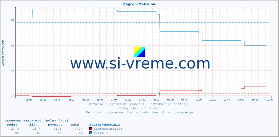 POVPREČJE :: Zagreb-Maksimir :: temperatura | vlaga | hitrost vetra | tlak :: zadnji dan / 5 minut.