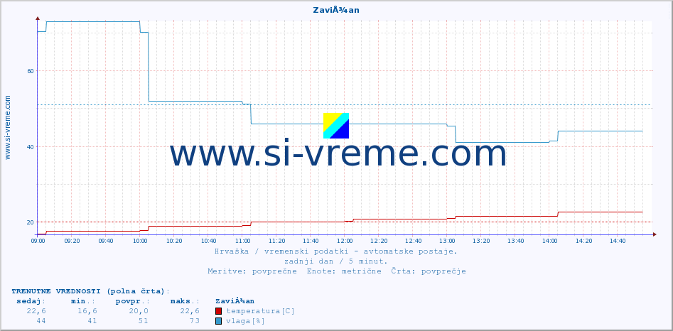 POVPREČJE :: ZaviÅ¾an :: temperatura | vlaga | hitrost vetra | tlak :: zadnji dan / 5 minut.