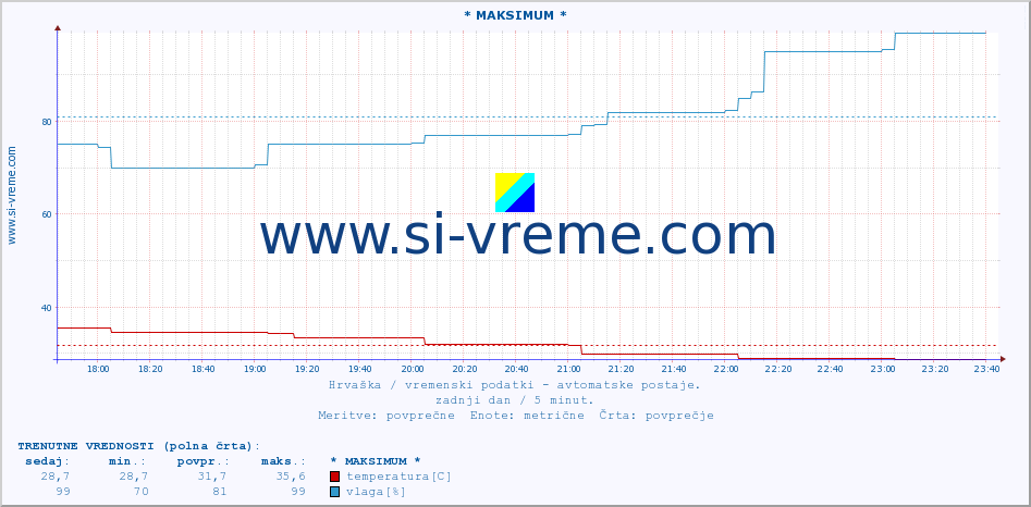 POVPREČJE :: * MAKSIMUM * :: temperatura | vlaga | hitrost vetra | tlak :: zadnji dan / 5 minut.