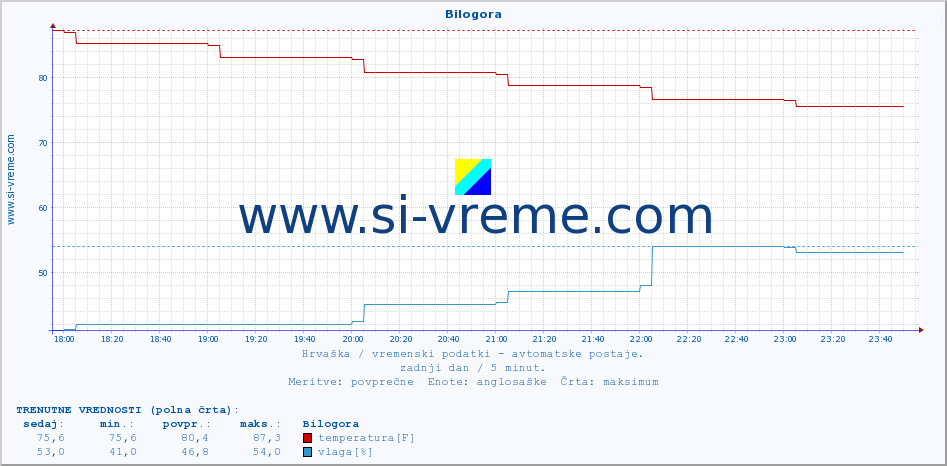 POVPREČJE :: Bilogora :: temperatura | vlaga | hitrost vetra | tlak :: zadnji dan / 5 minut.