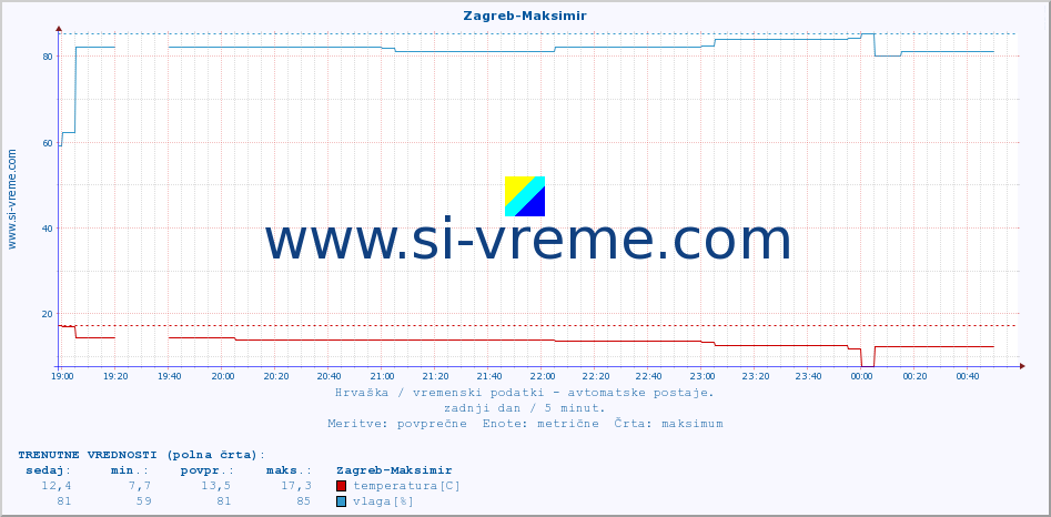 POVPREČJE :: Zagreb-Maksimir :: temperatura | vlaga | hitrost vetra | tlak :: zadnji dan / 5 minut.