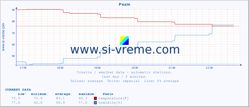  :: Pazin :: temperature | humidity | wind speed | air pressure :: last day / 5 minutes.