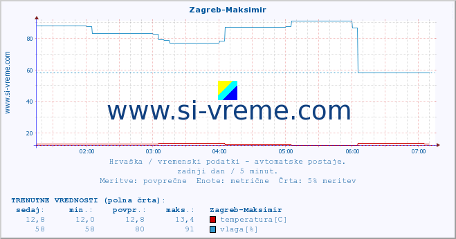 POVPREČJE :: Zagreb-Maksimir :: temperatura | vlaga | hitrost vetra | tlak :: zadnji dan / 5 minut.