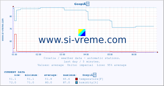  :: GospiÄ :: temperature | humidity | wind speed | air pressure :: last day / 5 minutes.