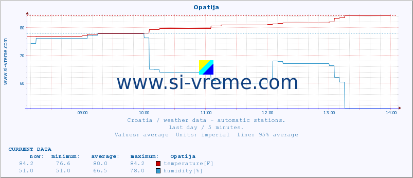  :: Opatija :: temperature | humidity | wind speed | air pressure :: last day / 5 minutes.