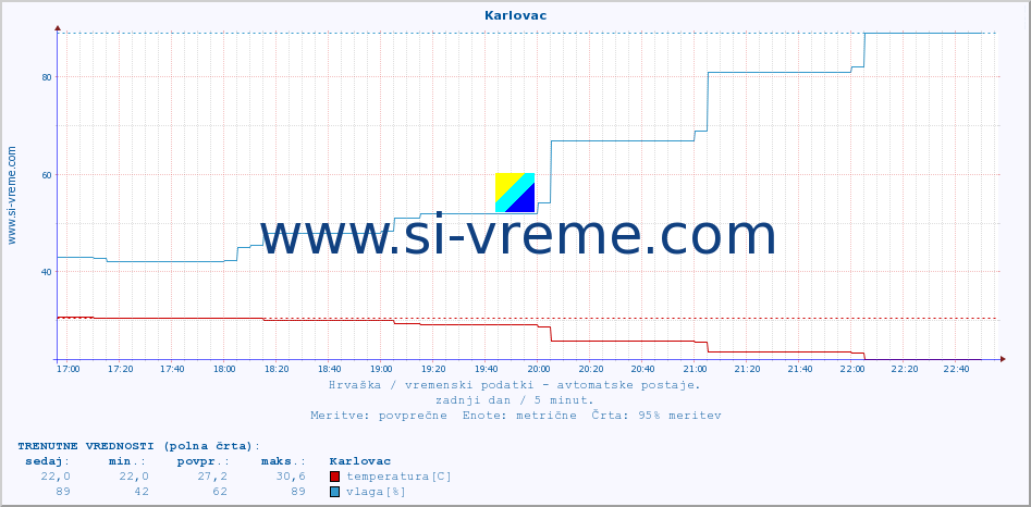 POVPREČJE :: Karlovac :: temperatura | vlaga | hitrost vetra | tlak :: zadnji dan / 5 minut.