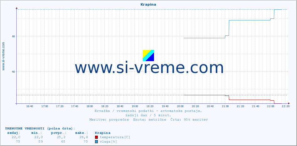 POVPREČJE :: Krapina :: temperatura | vlaga | hitrost vetra | tlak :: zadnji dan / 5 minut.