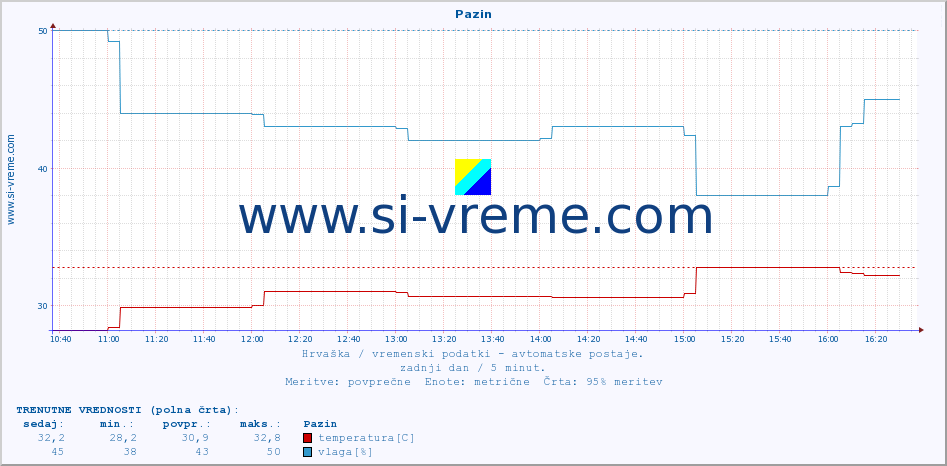 POVPREČJE :: Pazin :: temperatura | vlaga | hitrost vetra | tlak :: zadnji dan / 5 minut.