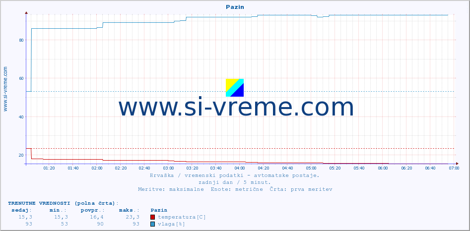 POVPREČJE :: Pazin :: temperatura | vlaga | hitrost vetra | tlak :: zadnji dan / 5 minut.