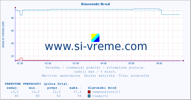 POVPREČJE :: Slavonski Brod :: temperatura | vlaga | hitrost vetra | tlak :: zadnji dan / 5 minut.