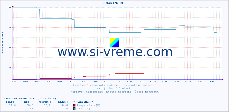 POVPREČJE :: * MAKSIMUM * :: temperatura | vlaga | hitrost vetra | tlak :: zadnji dan / 5 minut.