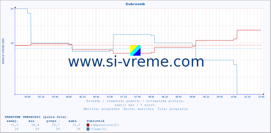 Hrvaška : vremenski podatki - avtomatske postaje. :: Dubrovnik :: temperatura | vlaga | hitrost vetra | tlak :: zadnji dan / 5 minut.