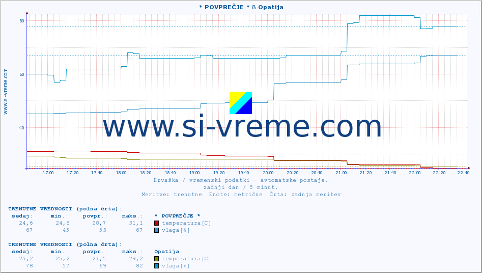 POVPREČJE :: * POVPREČJE * & Opatija :: temperatura | vlaga | hitrost vetra | tlak :: zadnji dan / 5 minut.