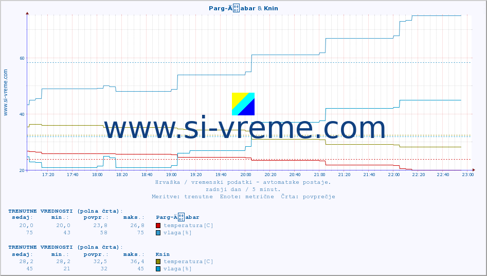 POVPREČJE :: Parg-Äabar & Knin :: temperatura | vlaga | hitrost vetra | tlak :: zadnji dan / 5 minut.
