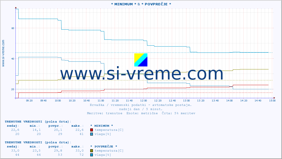 POVPREČJE :: * MINIMUM * & * POVPREČJE * :: temperatura | vlaga | hitrost vetra | tlak :: zadnji dan / 5 minut.