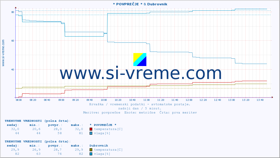 POVPREČJE :: * POVPREČJE * & Dubrovnik :: temperatura | vlaga | hitrost vetra | tlak :: zadnji dan / 5 minut.