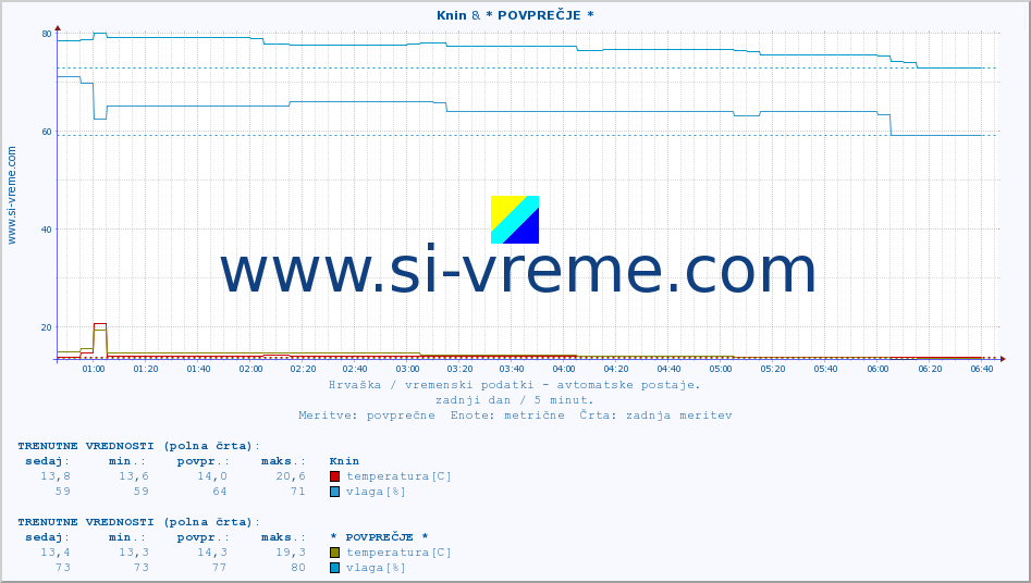 POVPREČJE :: Knin & * POVPREČJE * :: temperatura | vlaga | hitrost vetra | tlak :: zadnji dan / 5 minut.