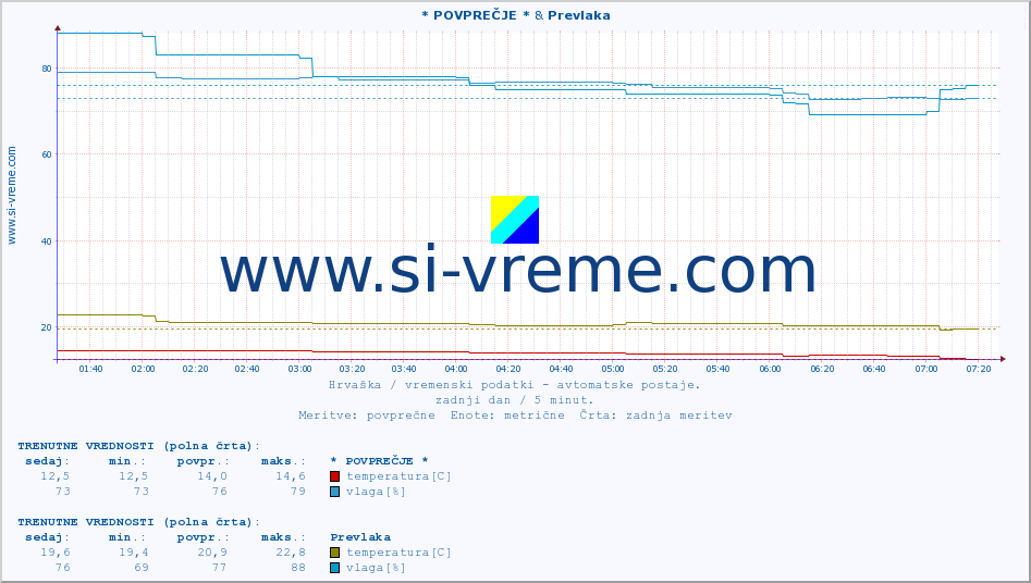 POVPREČJE :: * POVPREČJE * & Prevlaka :: temperatura | vlaga | hitrost vetra | tlak :: zadnji dan / 5 minut.