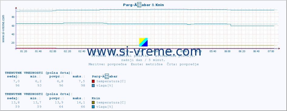 POVPREČJE :: Parg-Äabar & Knin :: temperatura | vlaga | hitrost vetra | tlak :: zadnji dan / 5 minut.