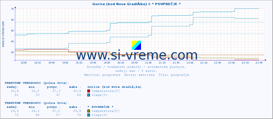 POVPREČJE :: Gorice (kod Nove GradiÅ¡ke) & * POVPREČJE * :: temperatura | vlaga | hitrost vetra | tlak :: zadnji dan / 5 minut.