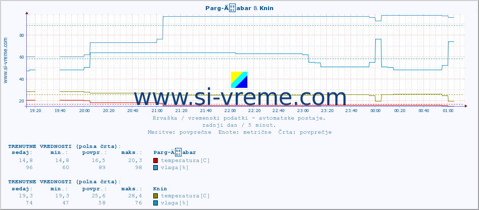 POVPREČJE :: Parg-Äabar & Knin :: temperatura | vlaga | hitrost vetra | tlak :: zadnji dan / 5 minut.