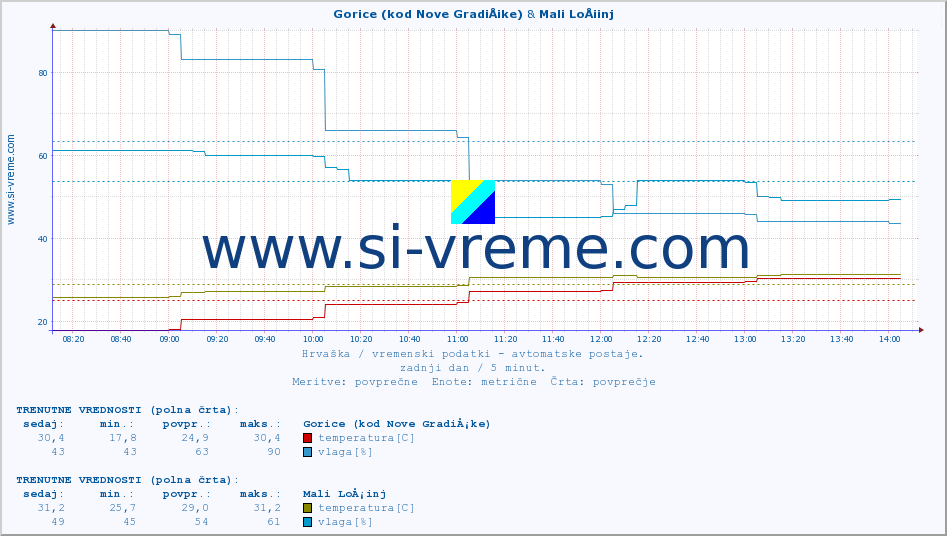 POVPREČJE :: Gorice (kod Nove GradiÅ¡ke) & Mali LoÅ¡inj :: temperatura | vlaga | hitrost vetra | tlak :: zadnji dan / 5 minut.