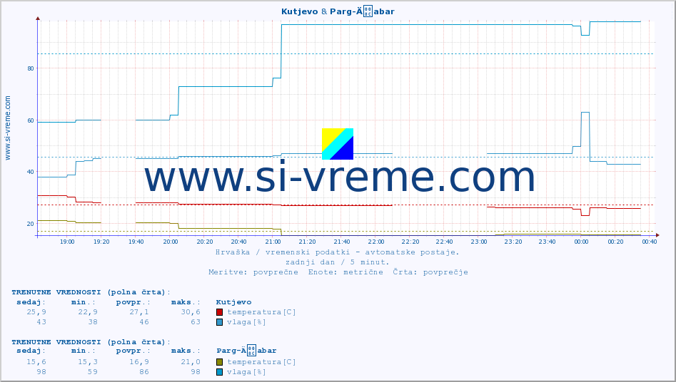 POVPREČJE :: Kutjevo & Parg-Äabar :: temperatura | vlaga | hitrost vetra | tlak :: zadnji dan / 5 minut.