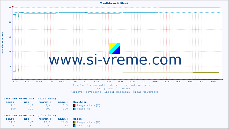 POVPREČJE :: ZaviÅ¾an & Sisak :: temperatura | vlaga | hitrost vetra | tlak :: zadnji dan / 5 minut.