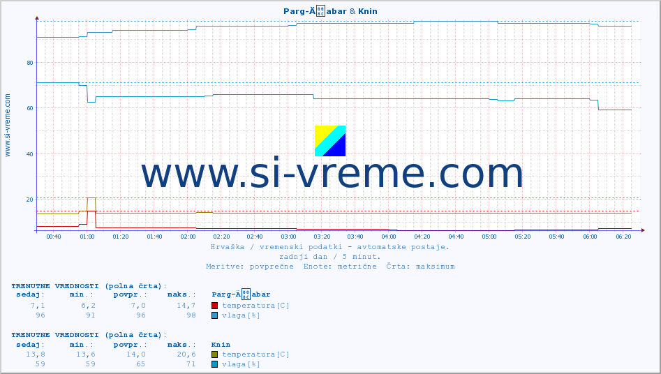 POVPREČJE :: Parg-Äabar & Knin :: temperatura | vlaga | hitrost vetra | tlak :: zadnji dan / 5 minut.