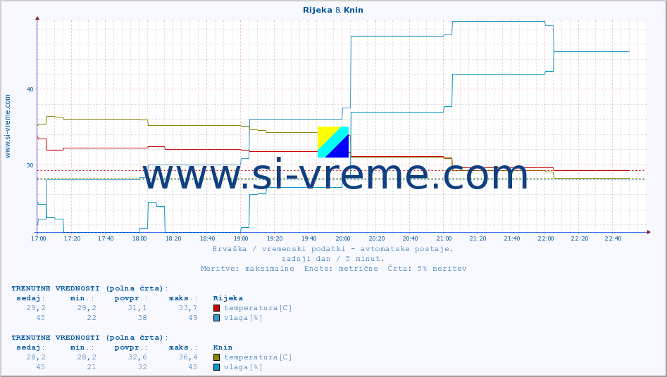POVPREČJE :: Rijeka & Knin :: temperatura | vlaga | hitrost vetra | tlak :: zadnji dan / 5 minut.