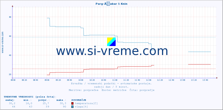 POVPREČJE :: Parg-Äabar & Knin :: temperatura | vlaga | hitrost vetra | tlak :: zadnji dan / 5 minut.