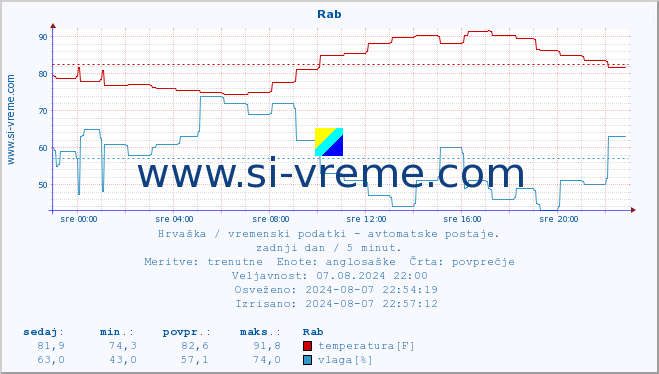 POVPREČJE :: Rab :: temperatura | vlaga | hitrost vetra | tlak :: zadnji dan / 5 minut.