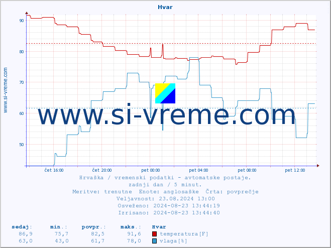 POVPREČJE :: Hvar :: temperatura | vlaga | hitrost vetra | tlak :: zadnji dan / 5 minut.