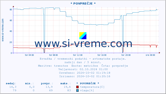 POVPREČJE :: * POVPREČJE * :: temperatura | vlaga | hitrost vetra | tlak :: zadnji dan / 5 minut.