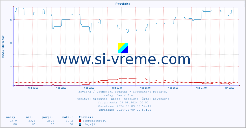 POVPREČJE :: Prevlaka :: temperatura | vlaga | hitrost vetra | tlak :: zadnji dan / 5 minut.