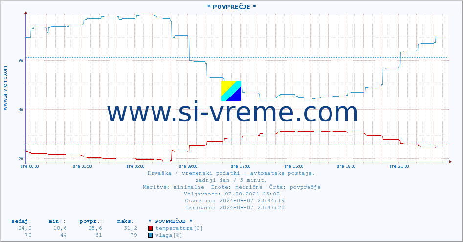 POVPREČJE :: * POVPREČJE * :: temperatura | vlaga | hitrost vetra | tlak :: zadnji dan / 5 minut.