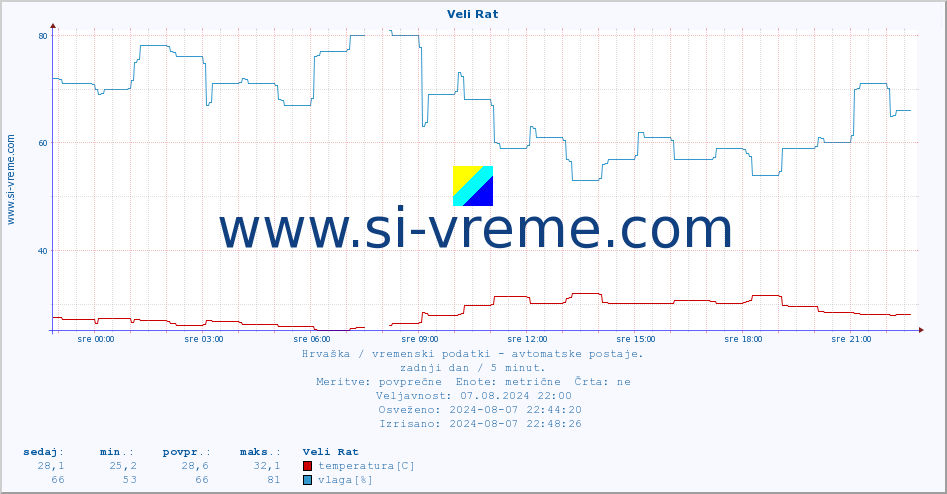 POVPREČJE :: Veli Rat :: temperatura | vlaga | hitrost vetra | tlak :: zadnji dan / 5 minut.