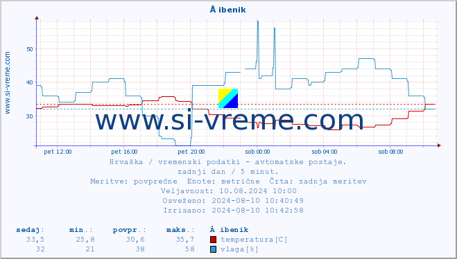 POVPREČJE :: Å ibenik :: temperatura | vlaga | hitrost vetra | tlak :: zadnji dan / 5 minut.