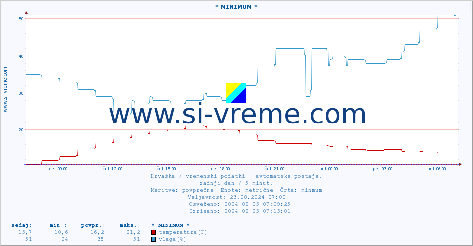 POVPREČJE :: * MINIMUM * :: temperatura | vlaga | hitrost vetra | tlak :: zadnji dan / 5 minut.