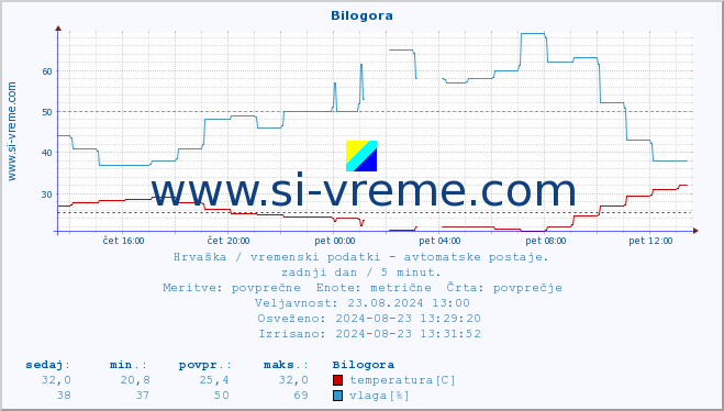 POVPREČJE :: Bilogora :: temperatura | vlaga | hitrost vetra | tlak :: zadnji dan / 5 minut.