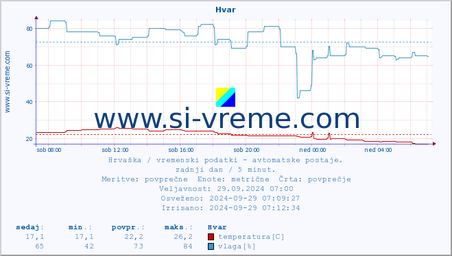 POVPREČJE :: Hvar :: temperatura | vlaga | hitrost vetra | tlak :: zadnji dan / 5 minut.