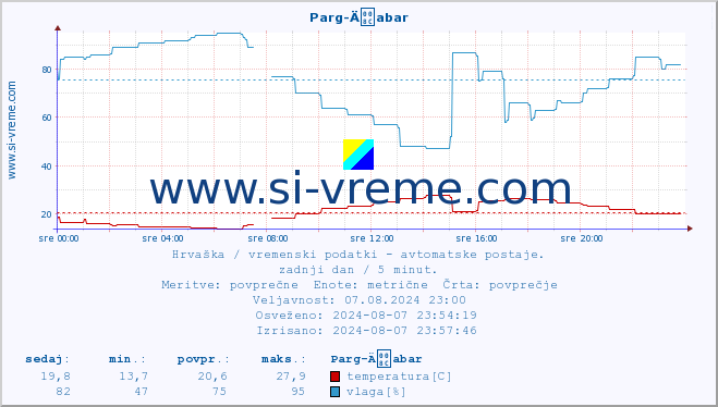 POVPREČJE :: Parg-Äabar :: temperatura | vlaga | hitrost vetra | tlak :: zadnji dan / 5 minut.