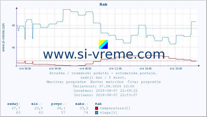 POVPREČJE :: Rab :: temperatura | vlaga | hitrost vetra | tlak :: zadnji dan / 5 minut.