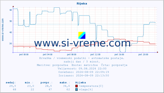 POVPREČJE :: Rijeka :: temperatura | vlaga | hitrost vetra | tlak :: zadnji dan / 5 minut.